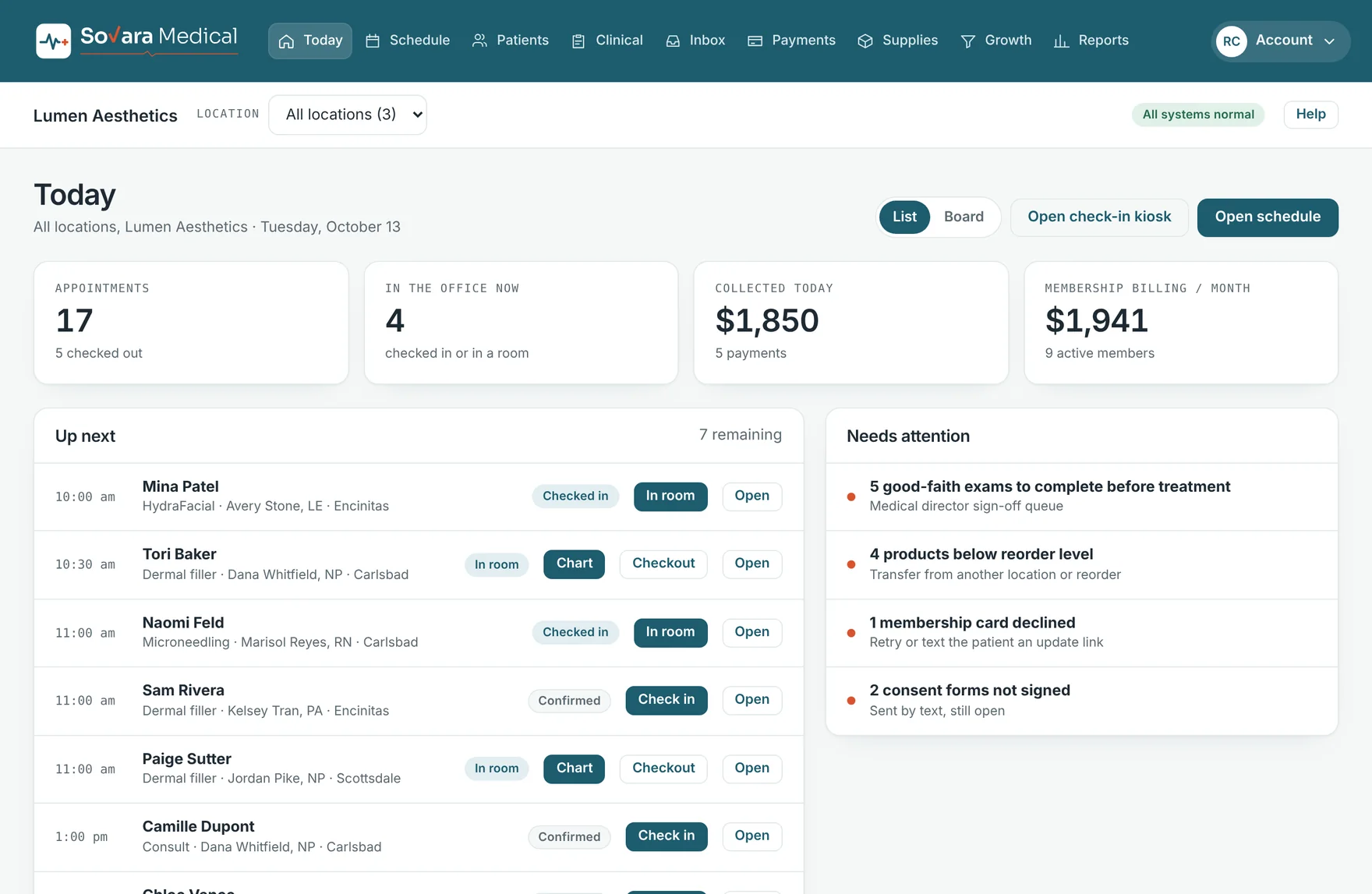 The Today screen: appointments, patients in the office, money collected and membership billing, with the next patients and items needing attention.